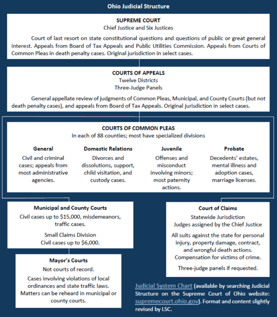 Ohio Judicial Structure flow chart